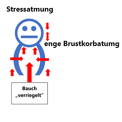 Atemtechniken Brustkorbatmung Stressatmung - Stress Coaching Jürgen Junker Diplom Psychologe Aschaffenburg