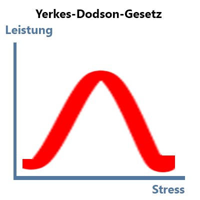 Yerkes-Dodson-Gesetz Zusammenhang zwischen Atemtechnik, Aktivierung bzw. Stress hier am Beispiel der Atmung und die Auswirkung auf die Leistung (Yerkes-Dodson-Regel)